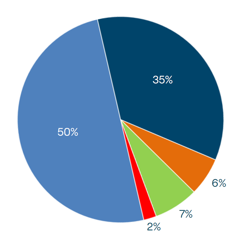 who rides pie chart