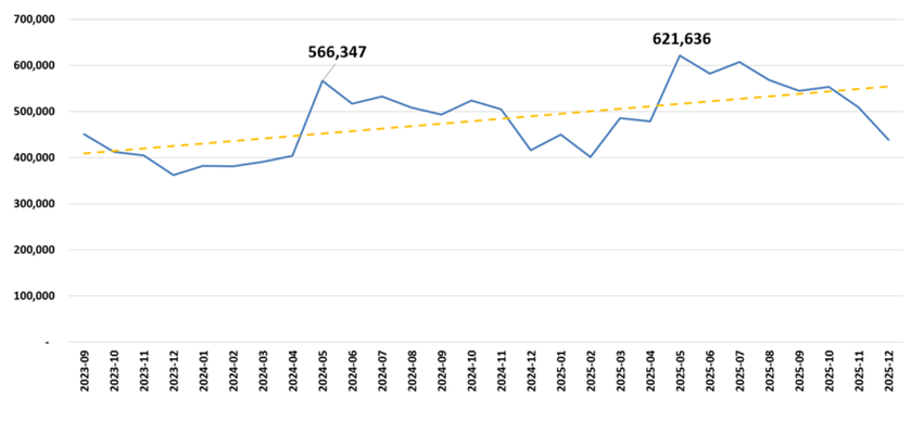 2023 to 2025 Boardings (Non-UPASS)