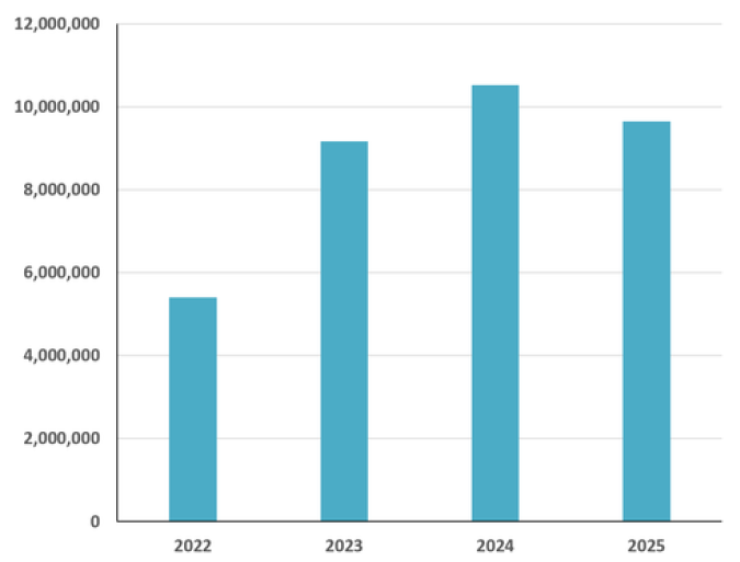conventional ridership graph